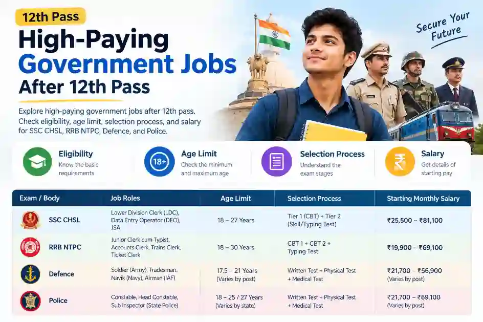 Top Government Jobs After 12th Pass in India: Salary, Eligibility & Exam Details