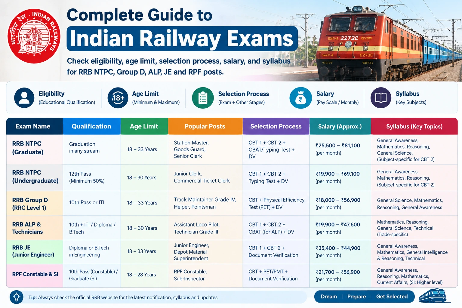 Indian Railway Exams Complete Guide: Posts, Qualification, Syllabus & Selection Process